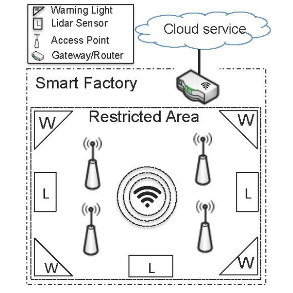 Smart Factory Use Case